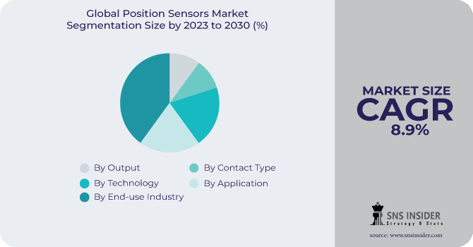 Position Sensors Market Segmentation Analysis