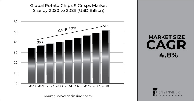 Potato Chips & Crisps Market Revenue Graph