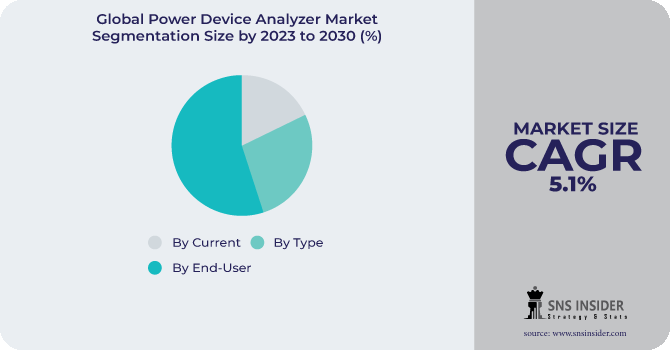 Power Device Analyzer Market Segmentation Analysis