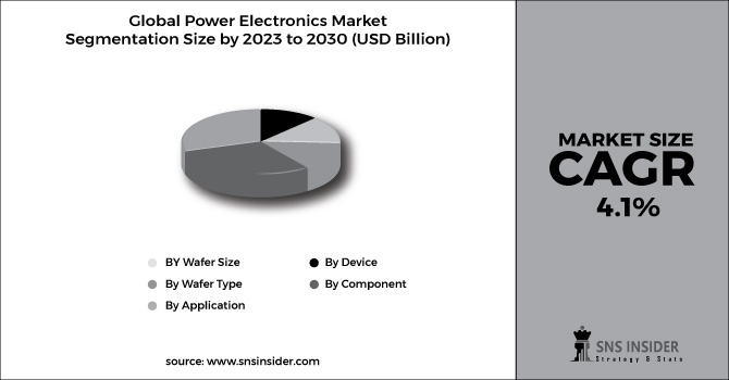 Power Electronics Market Segment Chart 