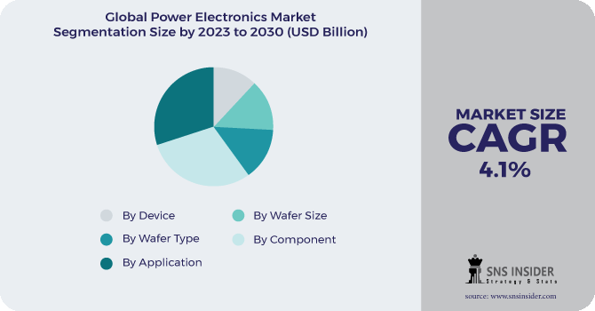 Power Electronics Market Segmentation Analysis
