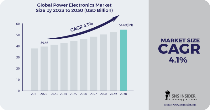 Power Electronics market Revenue Analysis