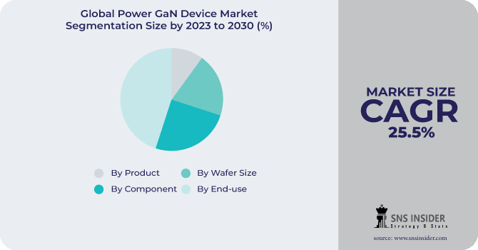 Power GaN Device Market Segmentation Analysis
