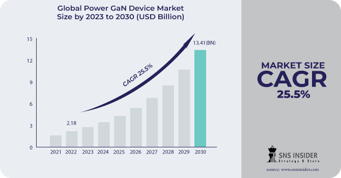 Power GaN Device Market Revenue Analysis