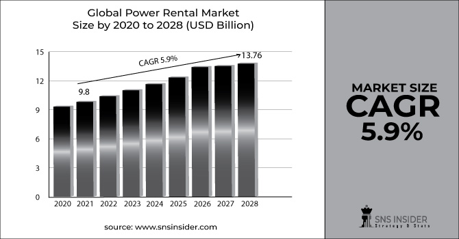 Power Rental Market Revenue Graph