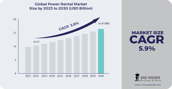 Power Rental Market Revenue 2030