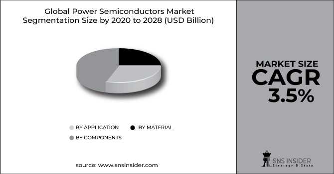 Power Semiconductors Market Segment Pie Chart