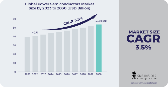Power Semiconductors Market Revenue 2030