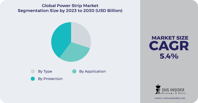 Power Strip Market Segmentation Analysis