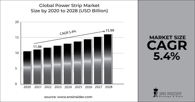 Power Strip Market Revenue Graph