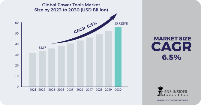 Power Tools Market Revenue Analysis