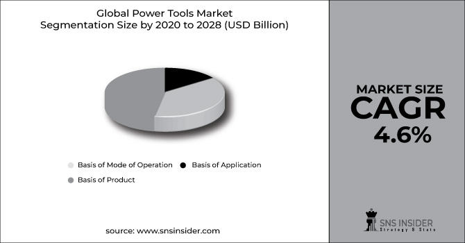 Power Tools Market Segment Chart