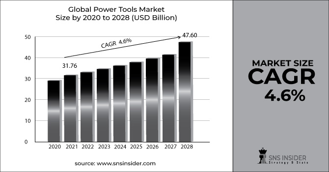 Power Tools Market Revenue Graph