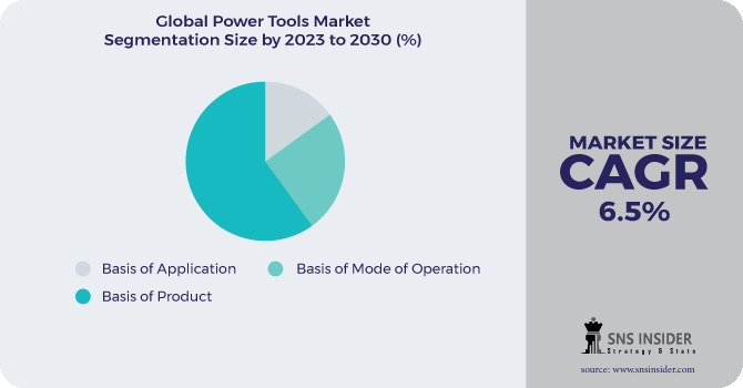 Power Tools Market Segmentation Analysis