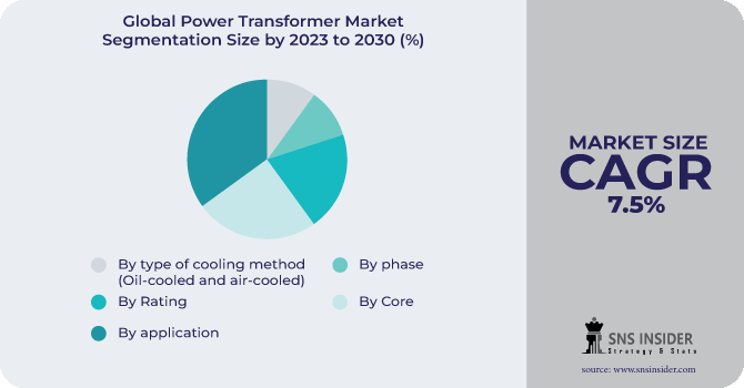 Power Transformer Market Segmentation Analysis