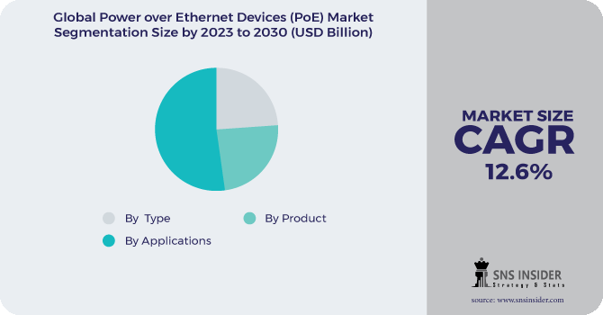 Power over Ethernet Devices (PoE) Market Segment Pie Chart