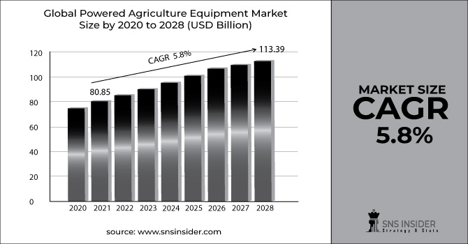 Powered Agriculture Equipment Market Revenue Graph