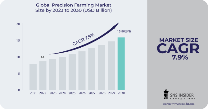 Precision Farming Market Revenue Analysis