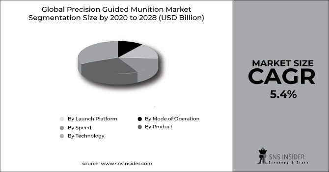 Precision Guided Munition Market Segment Chart