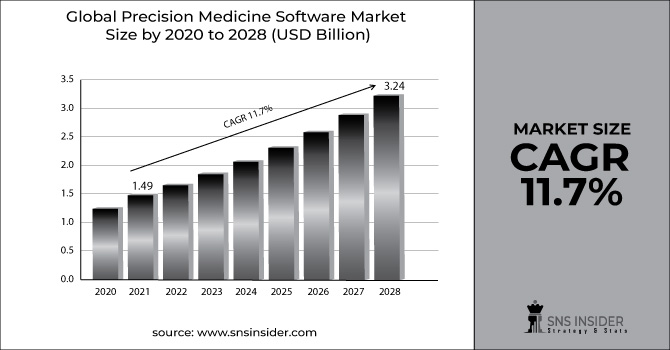 Precision Medicine Software Market
