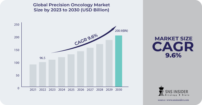 Precision Oncology Market Revenue Analysis