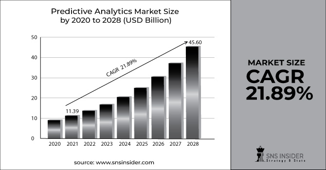 Predictive Analytics Market