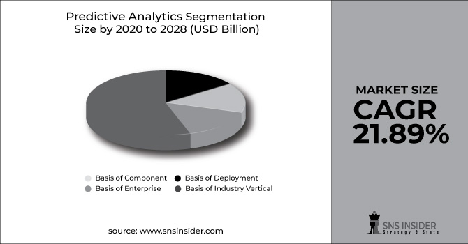 Predictive Analytics Market