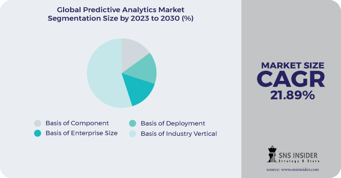 Predictive Analytics Market Segmentation Analysis