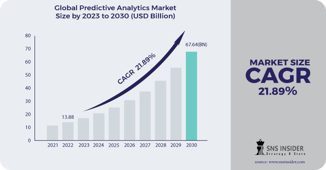 Predictive Analytics Market Revenue Analysis
