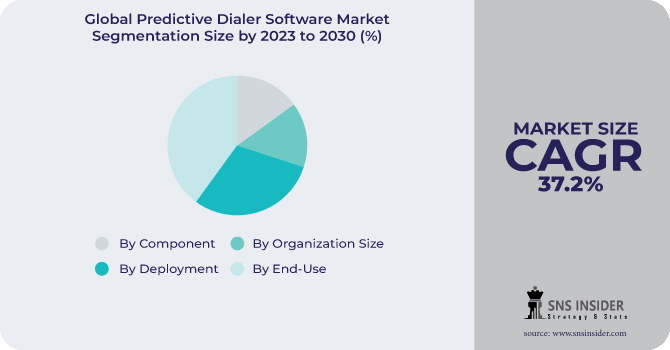Predictive Dialer Software Market Segmentation Analysis