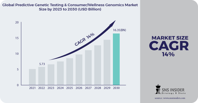 Predictive Genetic Testing & Consumer/Wellness Genomics Market Revenue Analysis