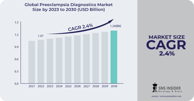 Preeclampsia Diagnostics Market Revenue Analysis