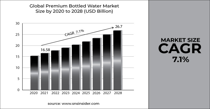 Premium Bottled Water Market Revenue Graph