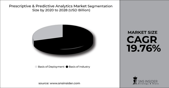 Prescriptive & Predictive Analytics Market