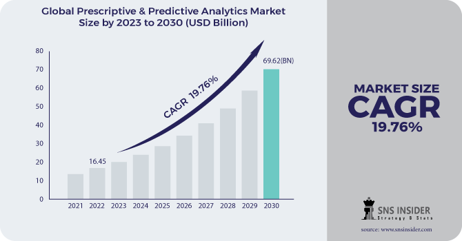 Prescriptive & Predictive Analytics Market Revenue Analysis