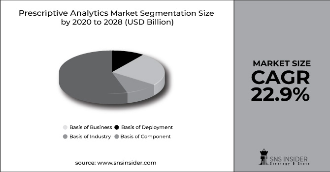 Prescriptive analytics market
