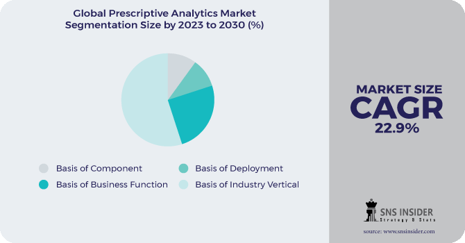 Prescriptive Analytics Market Segmentation Analysis