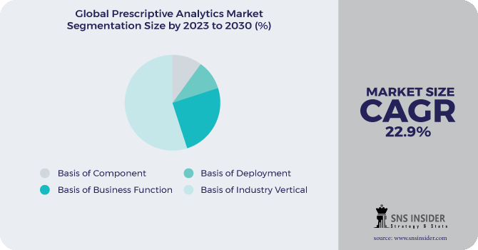 Prescriptive Analytics Market