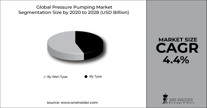 Pressure Pumping Market Segment Chart