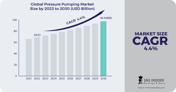 Pressure Pumping Market Revenue Analysis