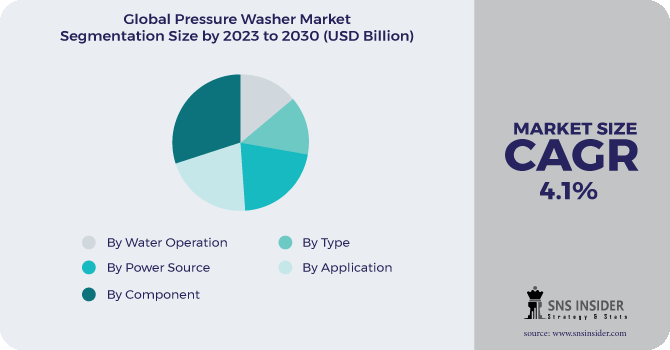 Pressure Washer Market Segmentation Analysis