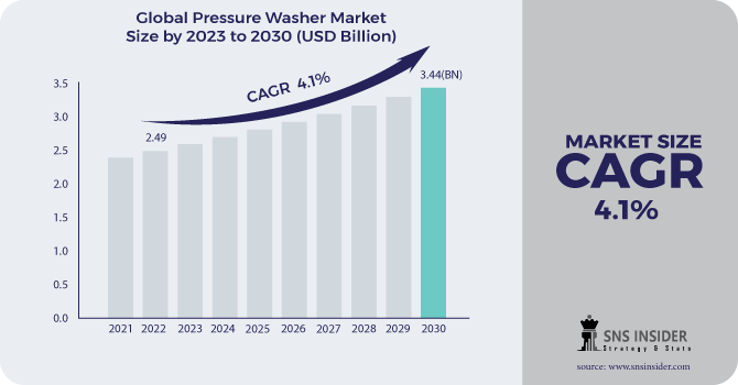 Pressure Washer Market Revenue Analysis