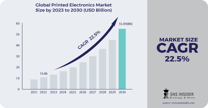 Printed Electronics Market Revenue Analysis