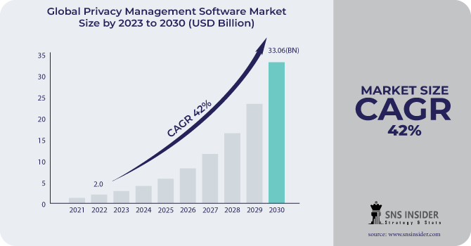 Privacy Management Software Market Revenue Analysis