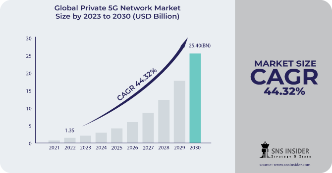 Private 5G Network Market Revenue Analysis
