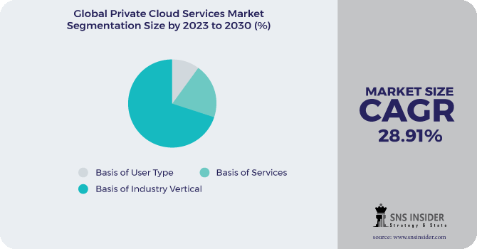 Private Cloud Services Market Segmentation Analysis