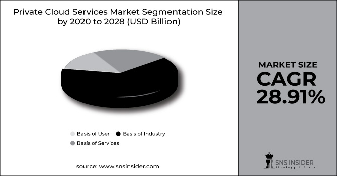 Private Cloud Services Market