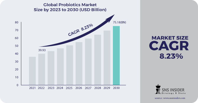 Probiotics Market Revenue Analysis