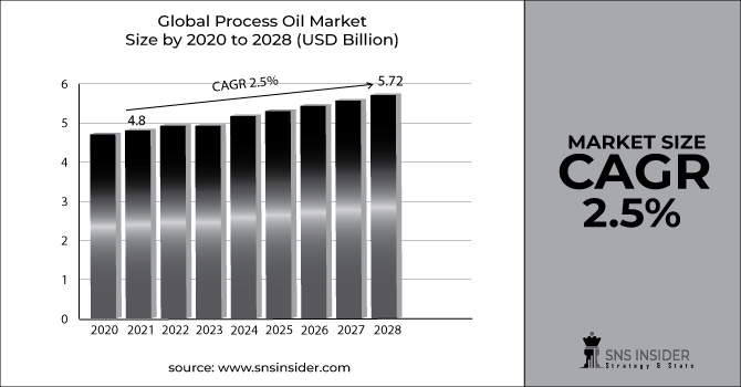 Process Oil Market Revenue Graph