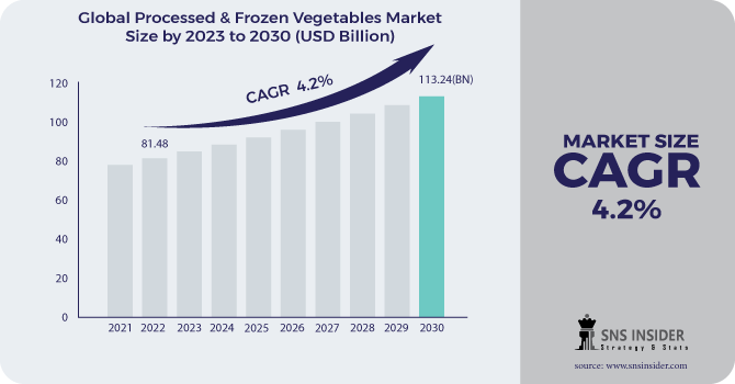 Processed & Frozen Vegetables Market Revenue Analysis